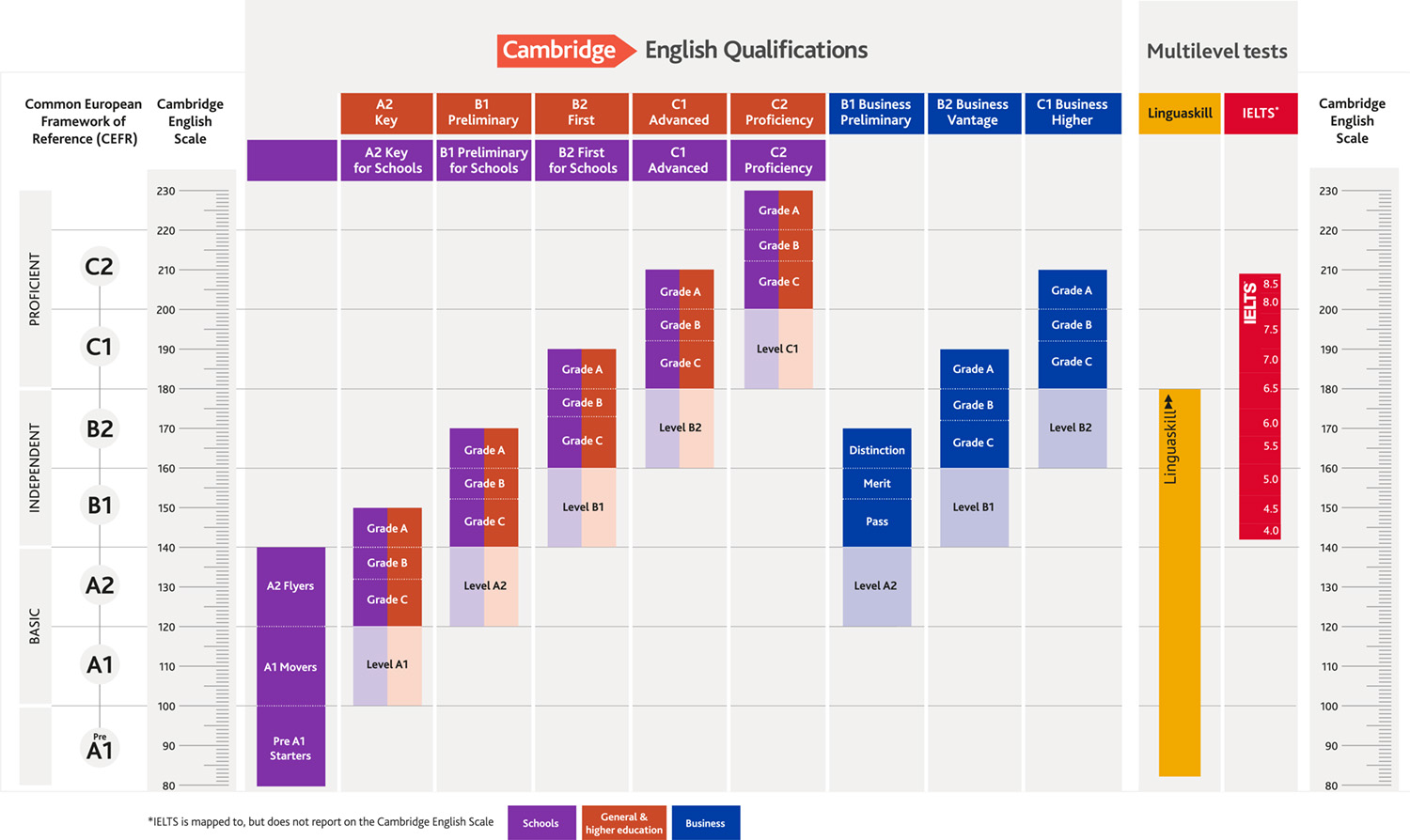 Какой нужен уровень английского для сдачи егэ. B1 уровень английского IELTS. Кембриджские экзамены шкала уровней. Шкала английских уровней. Шкала CEFR.