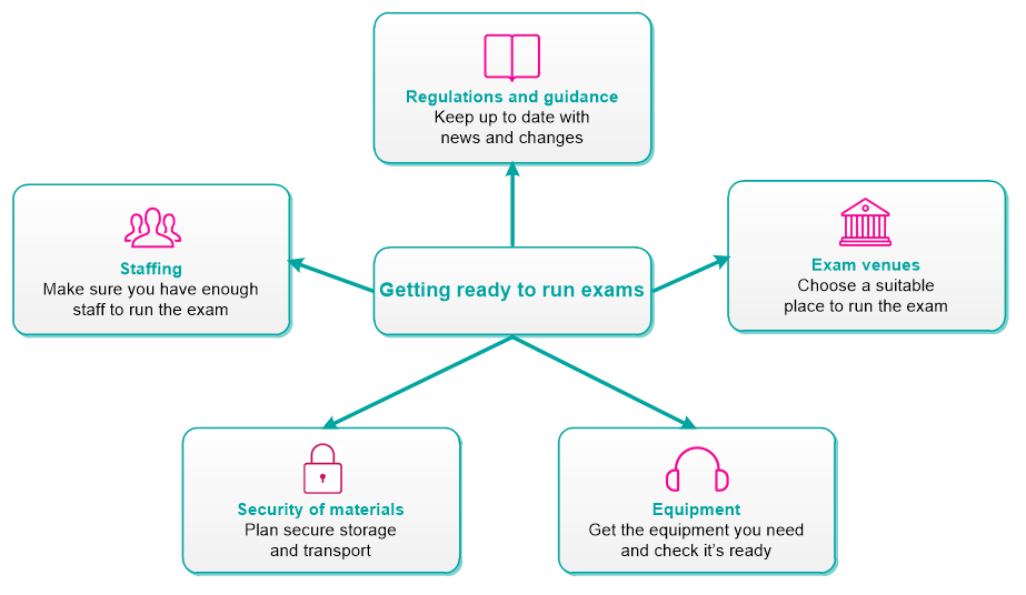 Flowchart titled “Getting ready to run exams” in the centre, connected to five surrounding boxes: “Regulations and guidance – Keep up to date with news and changes” (top), “Exam venues – Choose a suitable place to run the exam” (right), “Equipment – Get the equipment you need and check it’s ready” (bottom right), “Security of materials – Plan secure storage and transport” (bottom left), and “Staffing – Make sure you have enough staff to run the exam” (left).