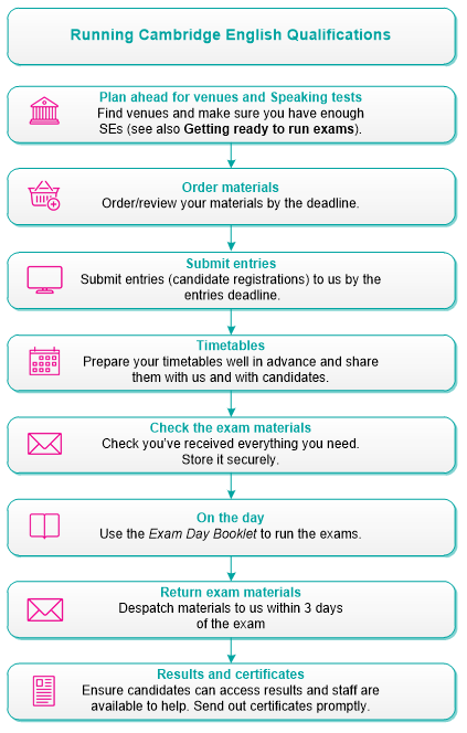 Vertical flowchart titled “Running Cambridge English Qualifications,” showing a step-by-step process connected by downward arrows. Steps include: “Plan ahead for venues and Speaking tests – Find venues and make sure you have enough SEs (see also Getting ready to run exams)”; “Order materials – Order/review your materials by the deadline”; “Submit entries – Submit entries (candidate registrations) to us by the entries deadline”; “Timetables – Prepare your timetables well in advance and share them with us and with candidates”; “Check the exam materials – Check you’ve received everything you need and store it securely”; “On the day – Use the Exam Day Booklet to run the exams”; “Return exam materials – Despatch materials to us within 3 days of the exam”; and “Results and certificates – Ensure candidates can access results and staff are available to help, and send out certificates promptly.”